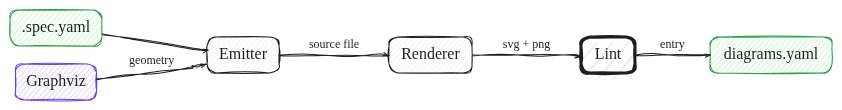 DesignCore pipeline diagram: spec and Graphviz feed an emitter, renderer, lint, and manifest